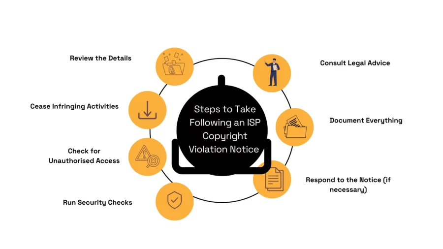 steps to take following an isp copyright violation notice