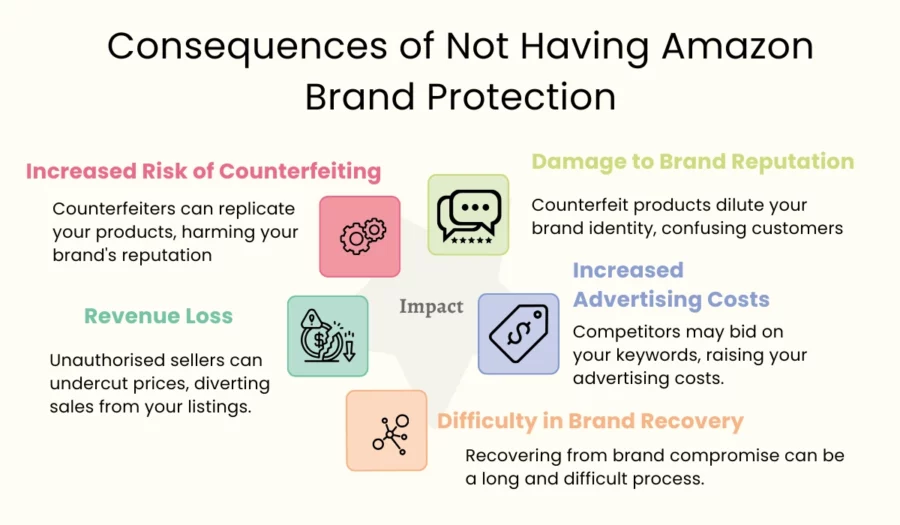 consequences of not having amazon brand protection