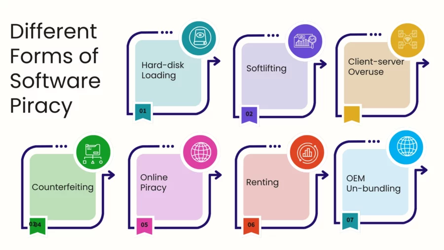 different forms of software piracy