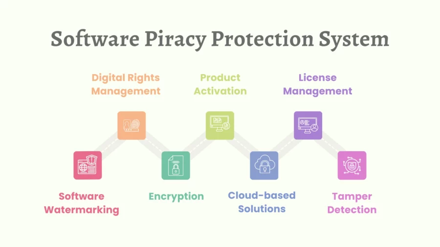 software piracy protection system