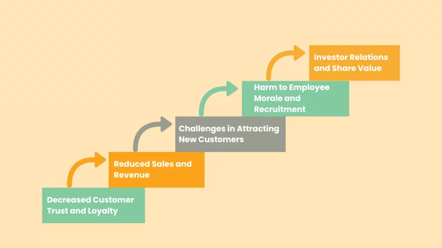 bad brand reputation and its impact