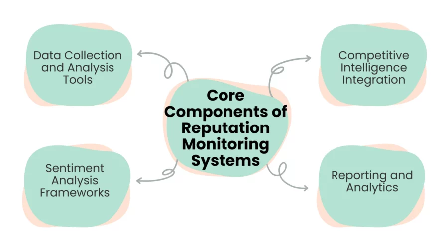 components of reputation monitoring systems