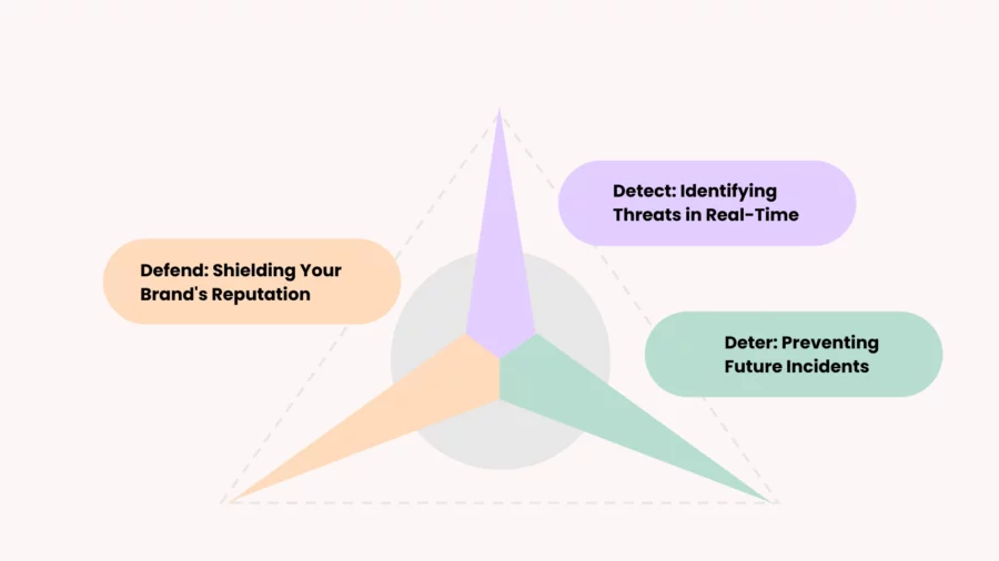 defend, detect, deter the three ds of online brand protection services
