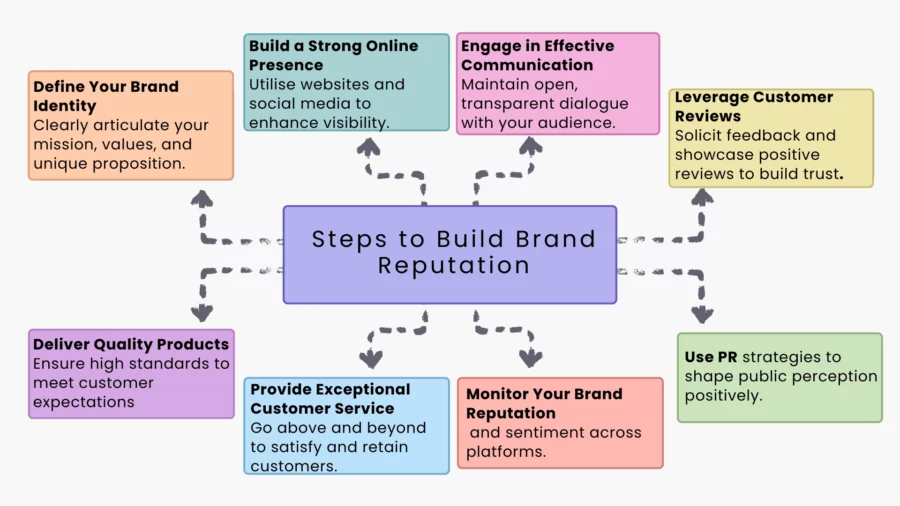 how to build brand reputation