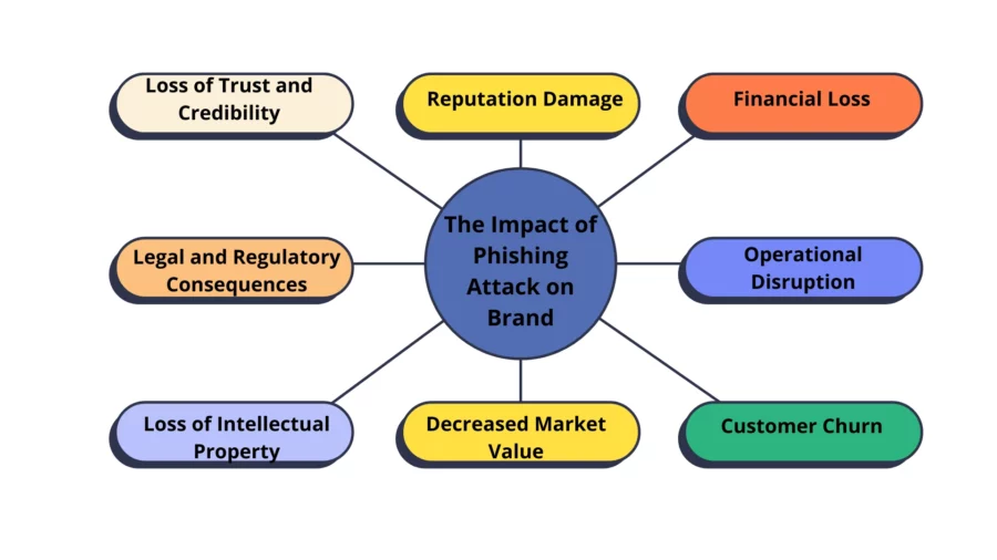 impact of phishing attacks on brands