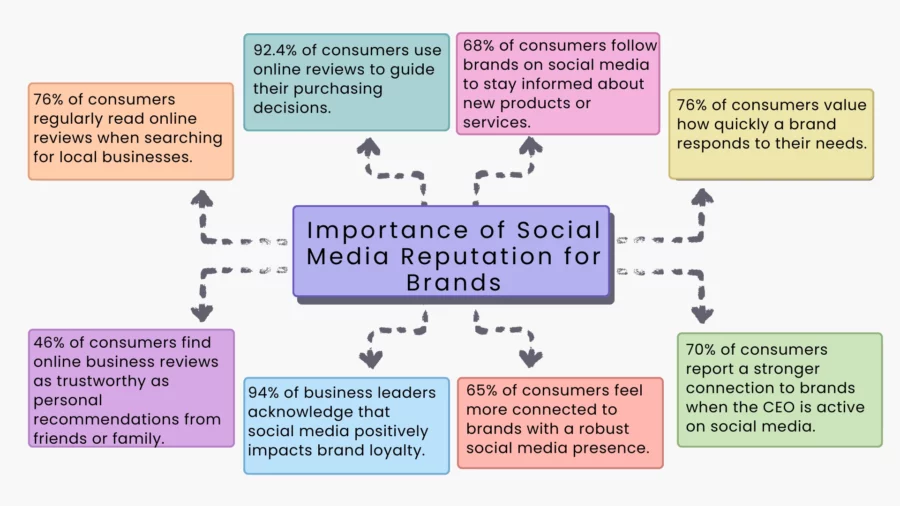 importance of social media reputation for brands