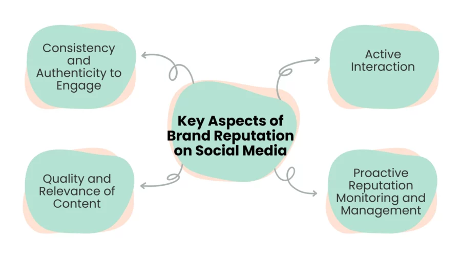 key aspects of brand reputation on social media