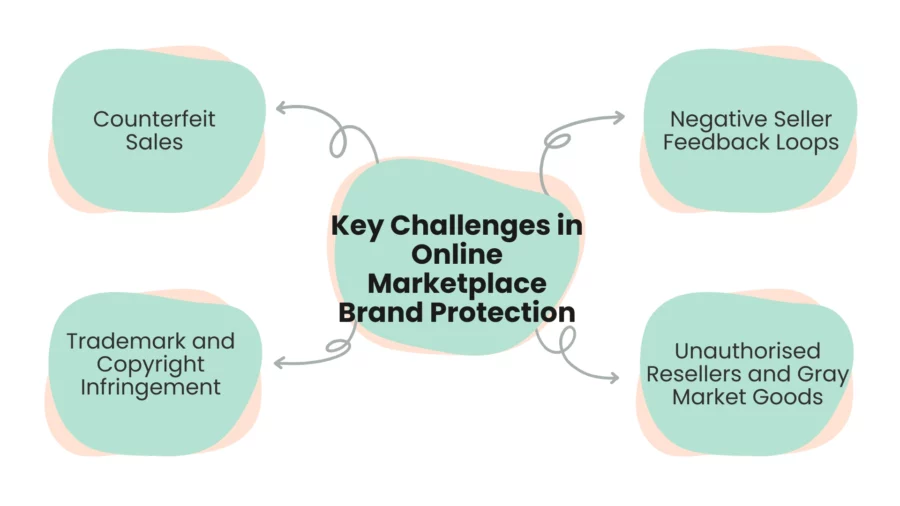 key challenges in online marketplace brand protection