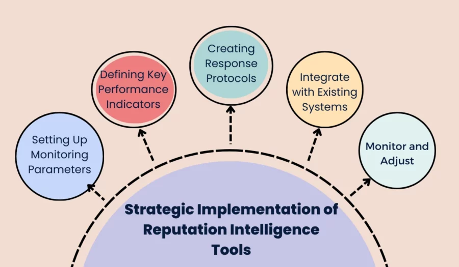 strategic implementation of reputation intelligence tools
