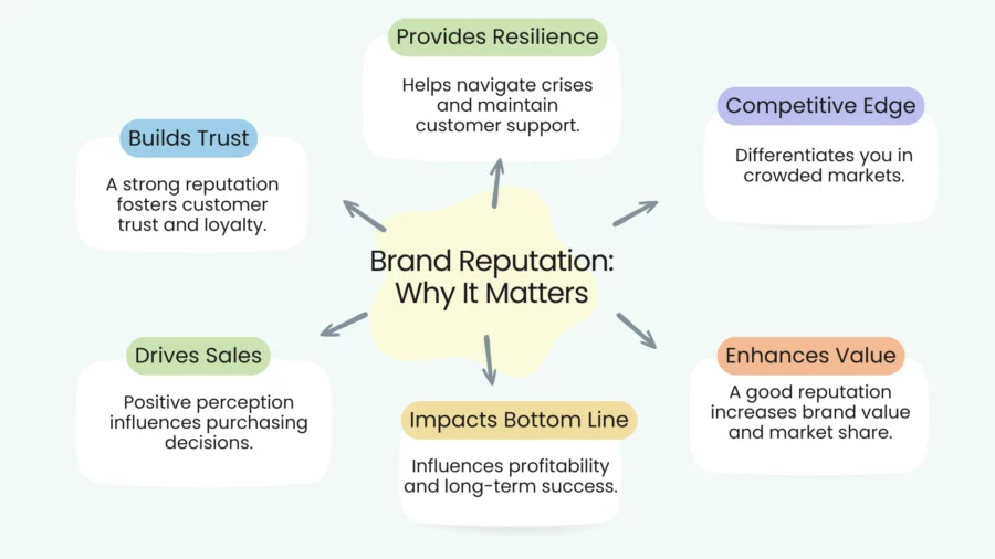 why brand reputation matters