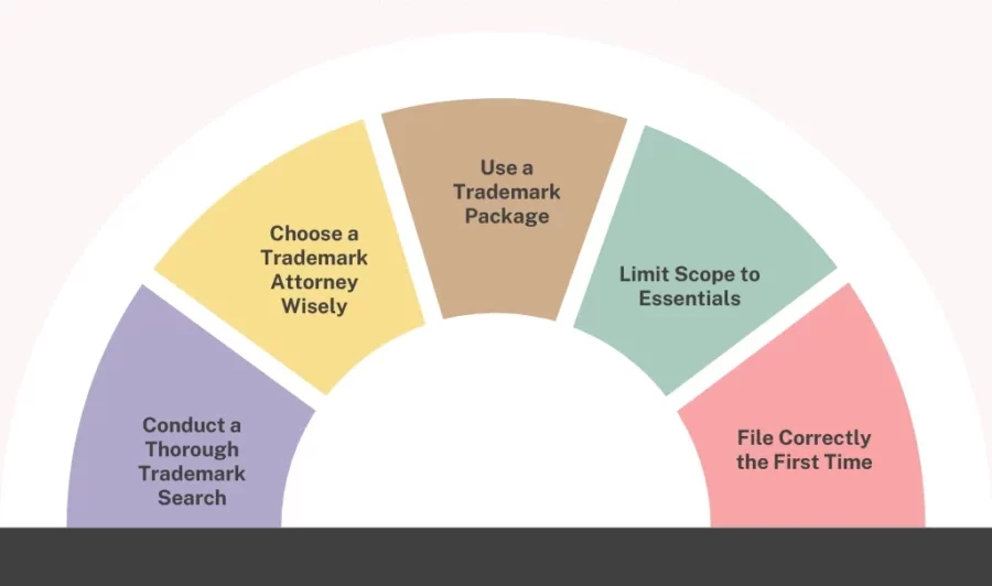 tips for reducing costs during the trademark process