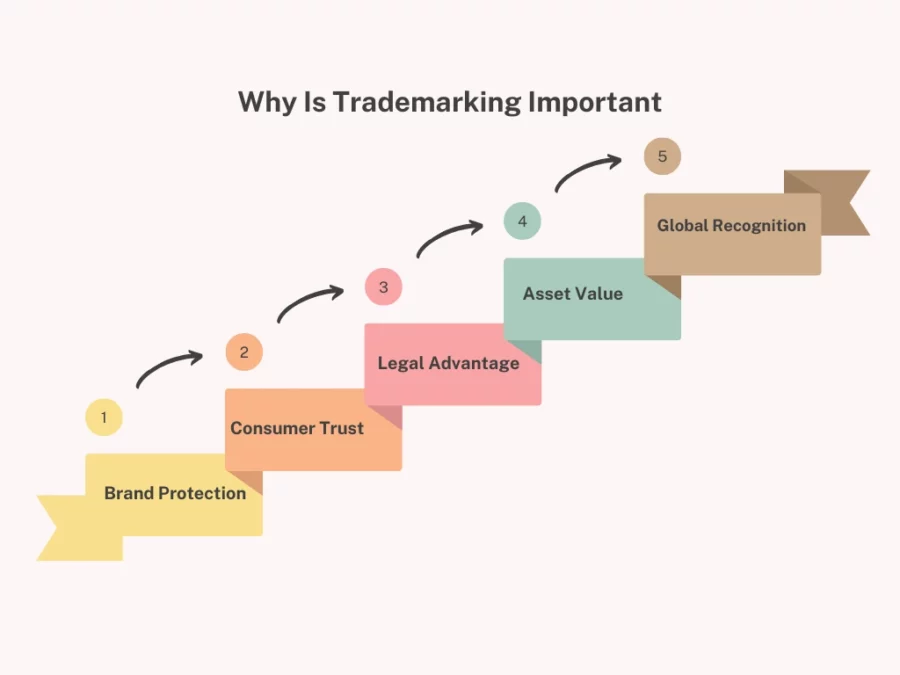 why is trademarking important