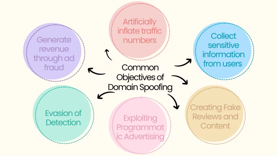 common objectives of domain spoofing