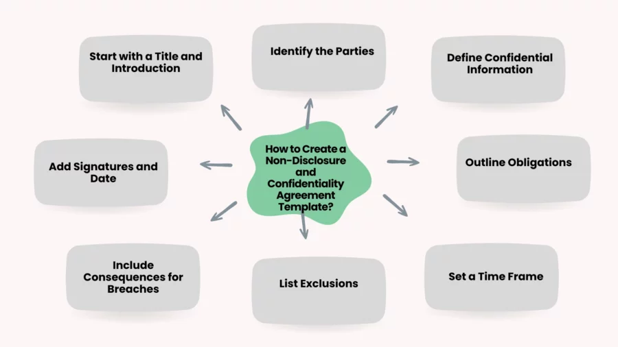 how to create a non-disclosure and confidentiality agreement template