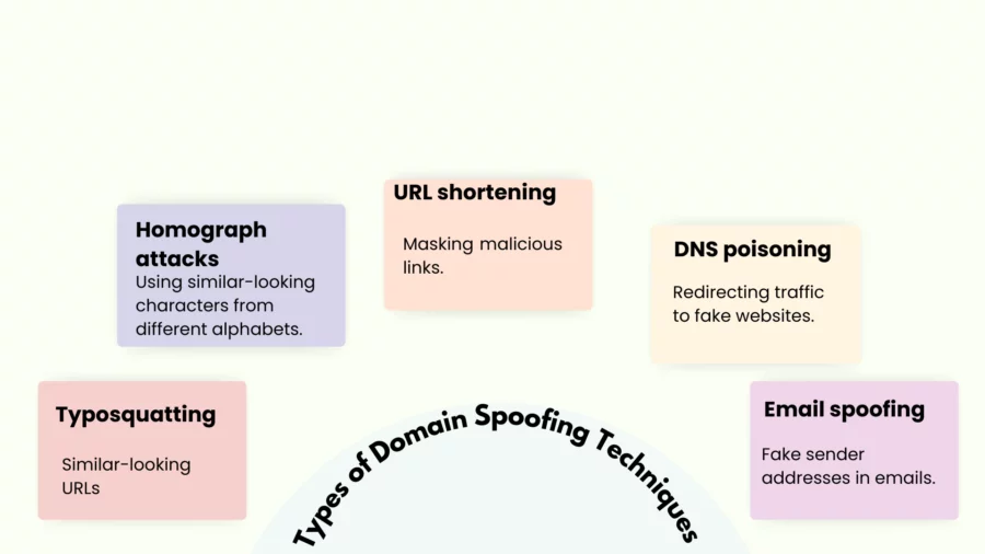 types of domain spoofing techniques