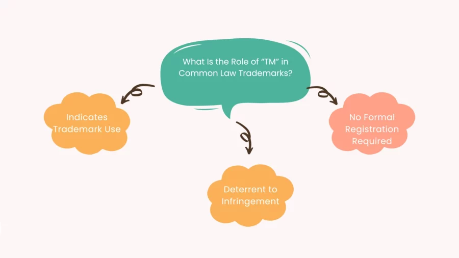 what is the role of tm in common law trademarks