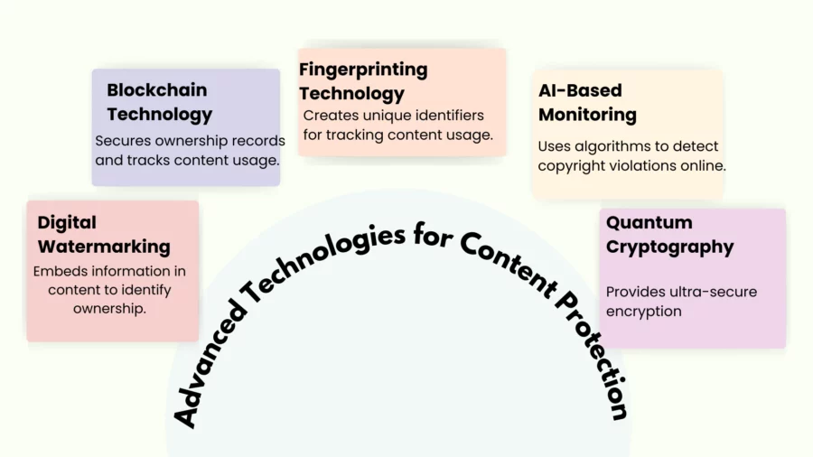 advanced technologies for content protection