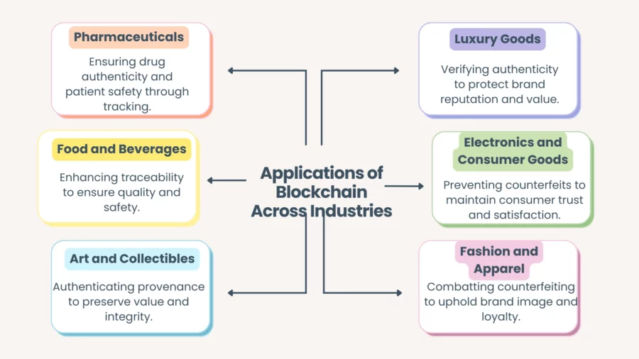 applications of blockchain across industries