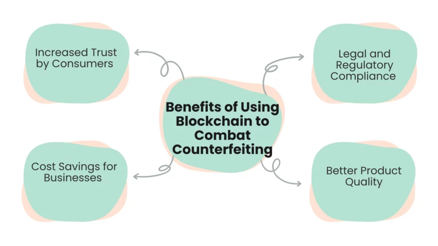 benefits of using blockchain to combat counterfeiting