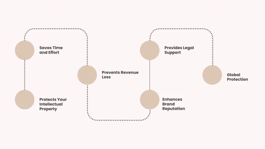 benefits of using content protection services