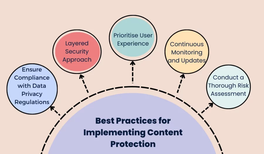 best practices for implementing content protection