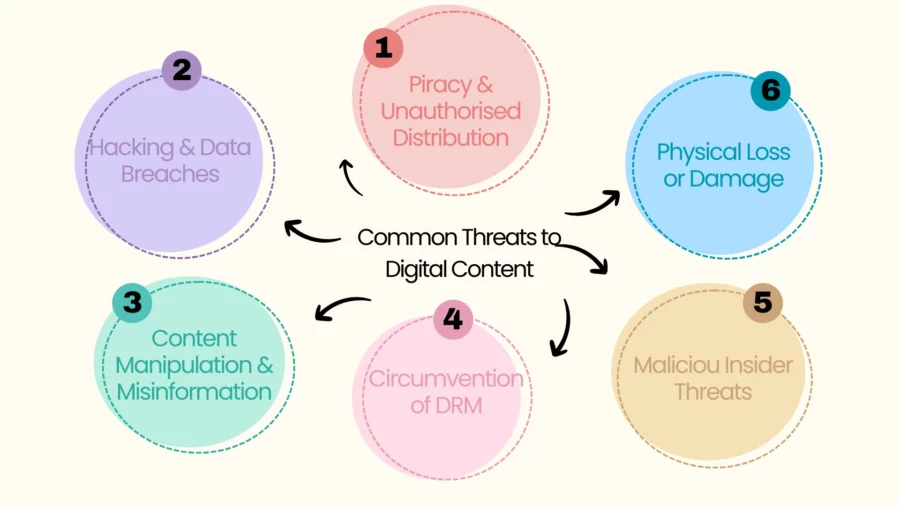 common threats to digital content