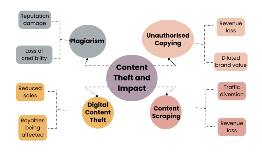 content theft and impact