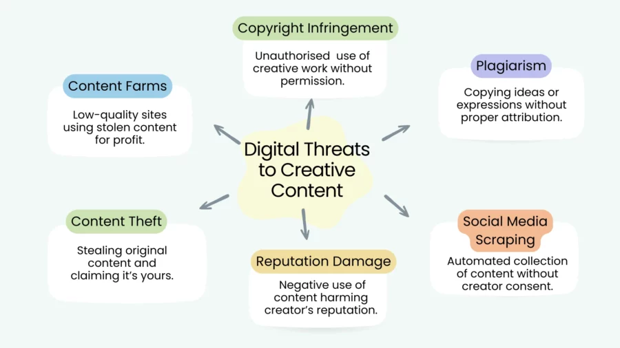 digital threats to creative content