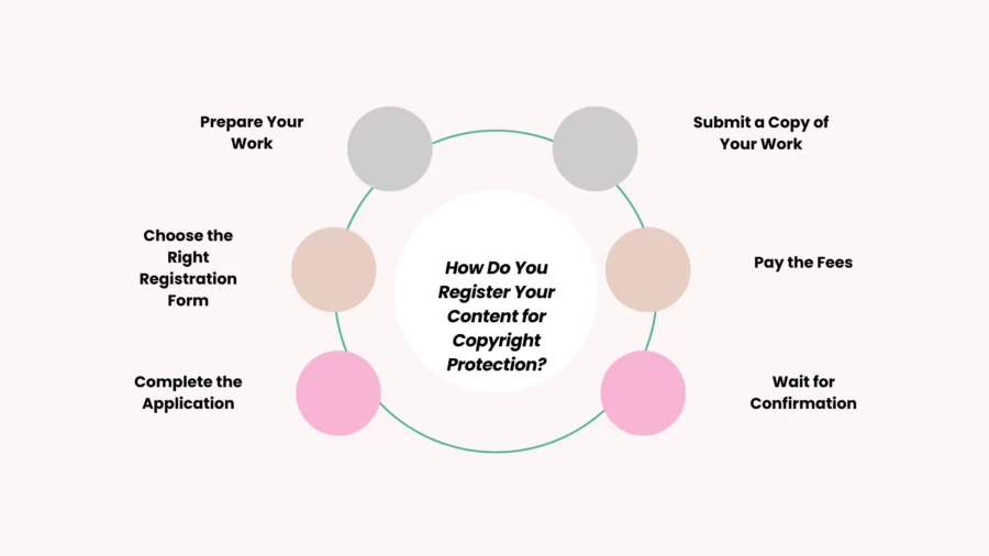 how do you register your content for copyright protection