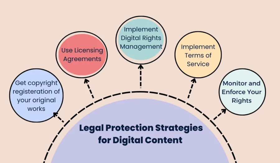 legal protection strategies for digital content