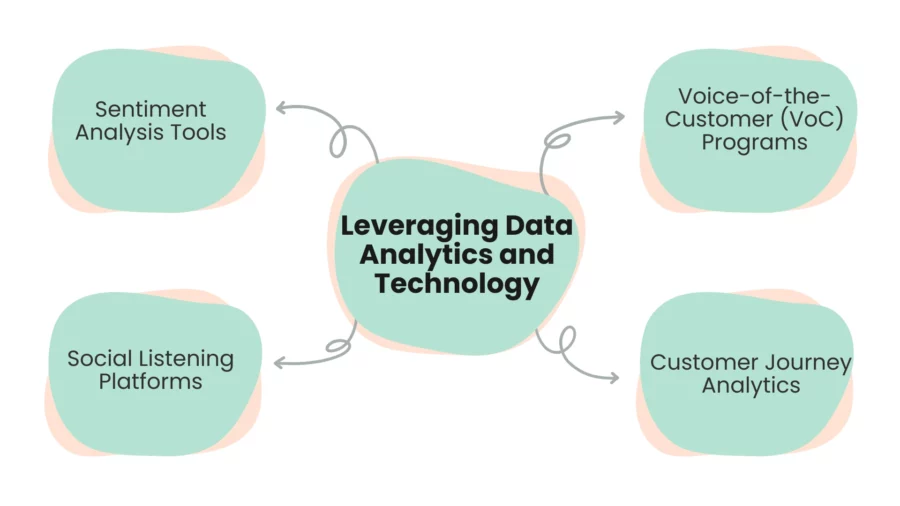 leveraging data analytics and technology