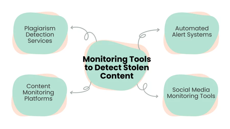 monitoring tools to detect stolen content