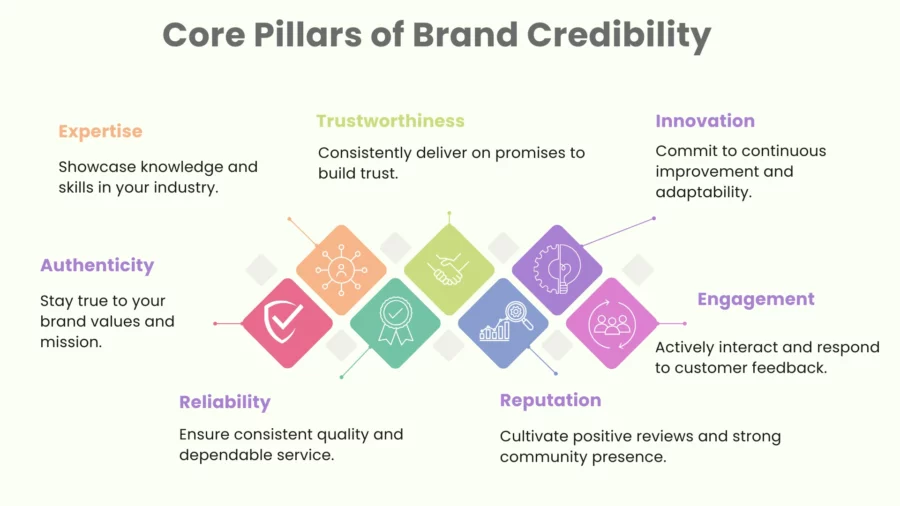 pillars of brand credibility