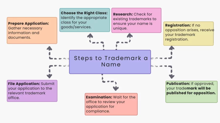 steps to trademark a name