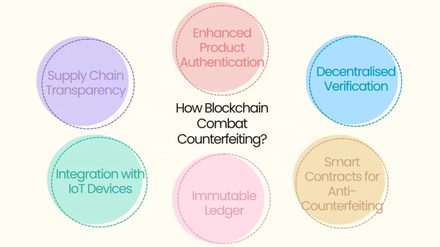 ways blockchain combats counterfeiting
