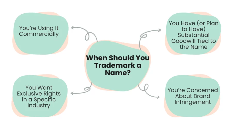 when should you trademark a name