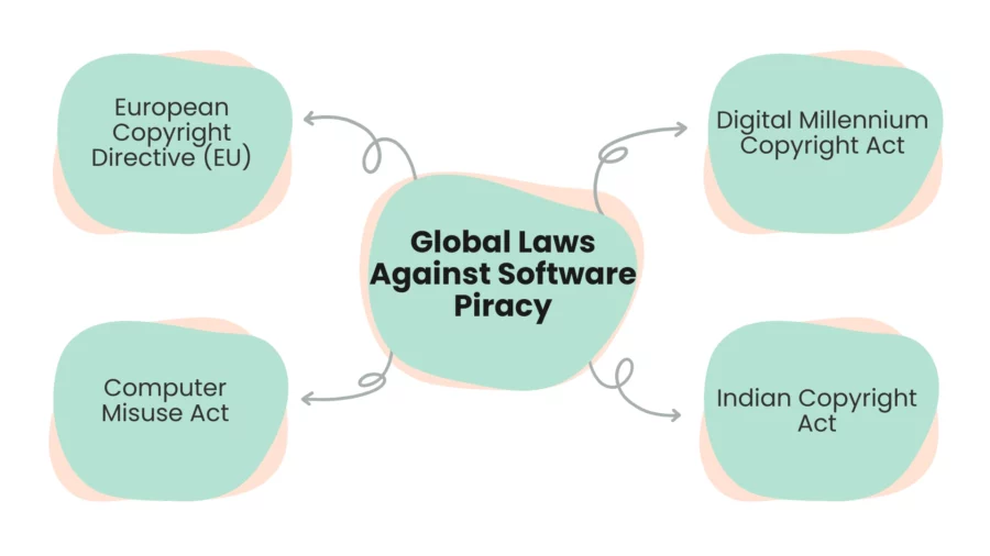 global laws against software piracy