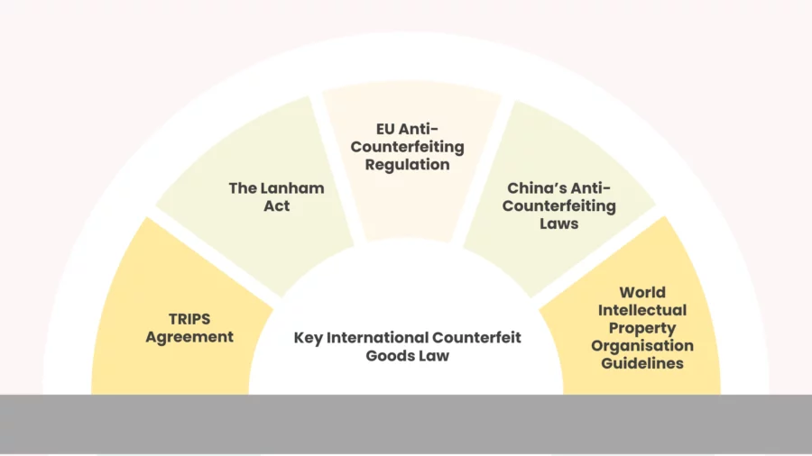 key international counterfeit goods law