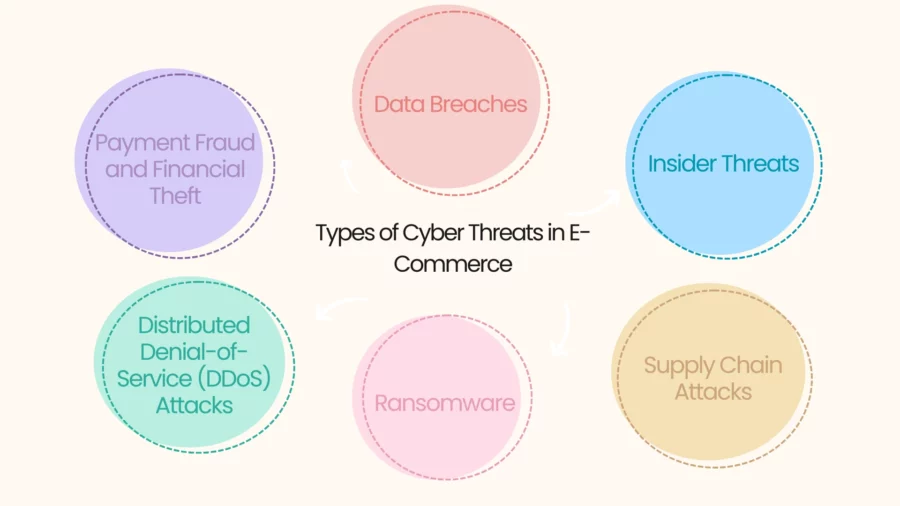 types of cyber threats in e-commerce