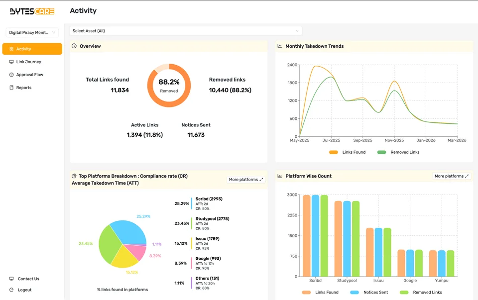 Client dashboard, Activity view: total links found, removed links, active links, notices sent, monthly takedown trends and a platform breakdown